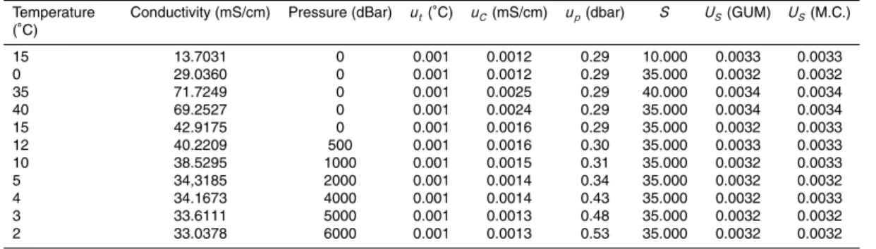 Table 4. Expanded combined uncertainties on salinity, computed with representative values of temperature, conductivity and pressure and their combined standard uncertainties