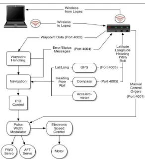 Figure 6: Robot Communications Architecture 