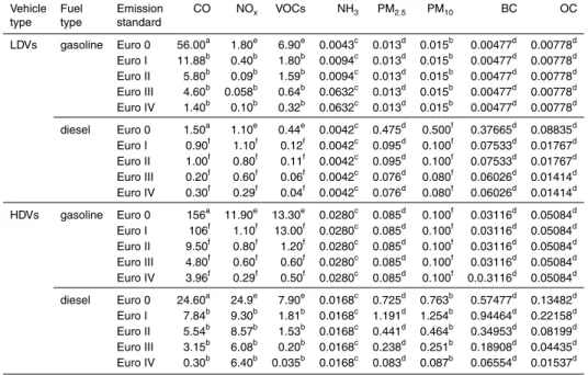 Table 2. Emission factors for vehicles (g km −1 ).