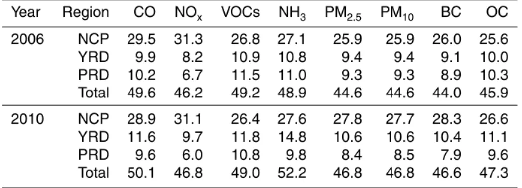 Table 4. Contributions of high-emissions regions in China (%).