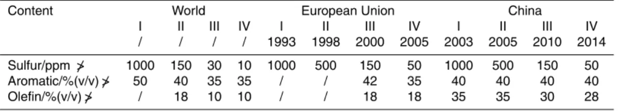 Table 7. Key parameters of gasoline with each standard.