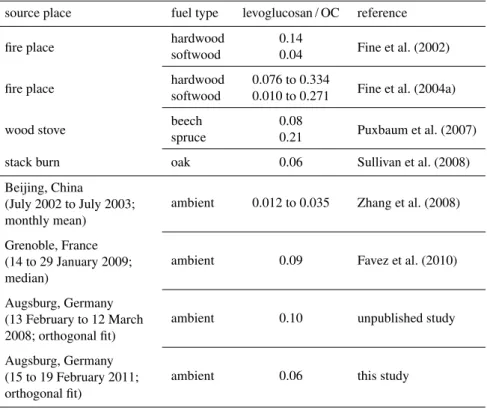 Table 1. Literature data of levoglucosan to OC ratios from emission and ambient studies