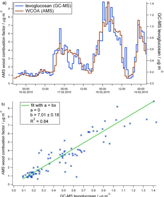 Fig. 8. (a) Time series of the hourly mean PMF WCOA factor (brown) and the hourly PM 1 GC-MS levoglucosan data (blue) during the week of 15 to 19 February