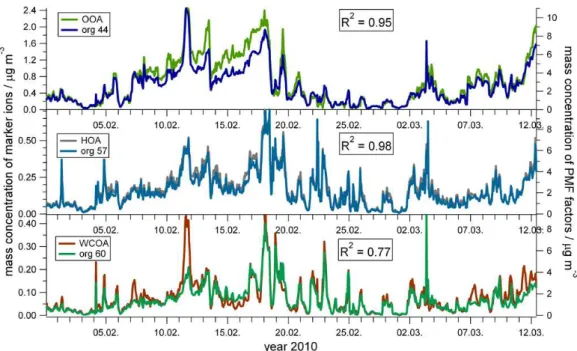 Fig. 3. Hourly averaged time series of WCOA (brown), HOA (grey) and OOA (green) PMF factors mass concentrations on the right axis correlated with hourly averaged mass concentrations of the marker ions m/z 60 (turquoise), m/z 57 (blue) and m/z 44 (light blu