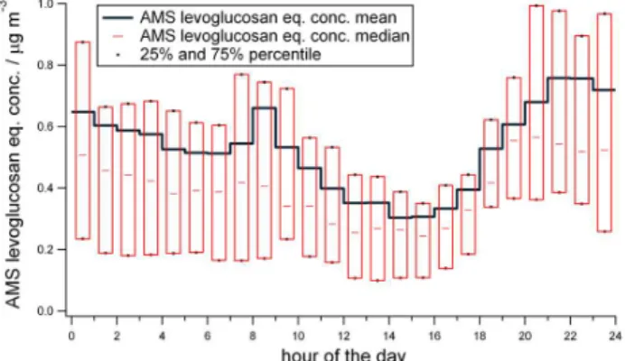 Fig. 5. Diurnal variation of AMS levoglucosan equivalent concen- concen-tration displayed as a box plot during the whole campaign  calcu-lated from 14 285 data points.