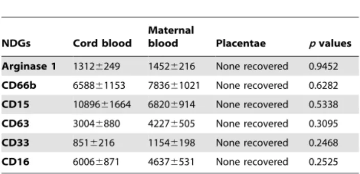 Table 5. Percent of Arginase1 + CD15 + LDGs present in placentae, cord blood and maternal blood.