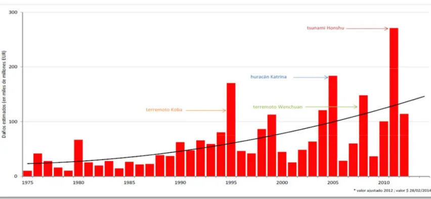 Figura 2: Estimación de daños (en miles de millones EUR*) causados por los desastres naturales comunicados  1975-2012 v