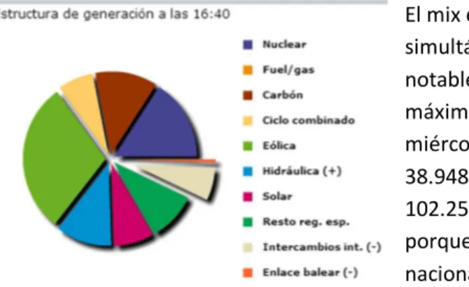 Figura 8: Mix energético en España_05/02/2015_16:40 (www.ree.es) 