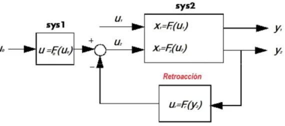 Figura 9: Ejemplo de sistema, variables de estado y retroacción (elaboración propia) 