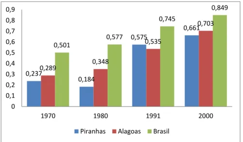 Gráfico 1: Comparação de IDH Educação Piranhas, Alagoas, Brasil. 