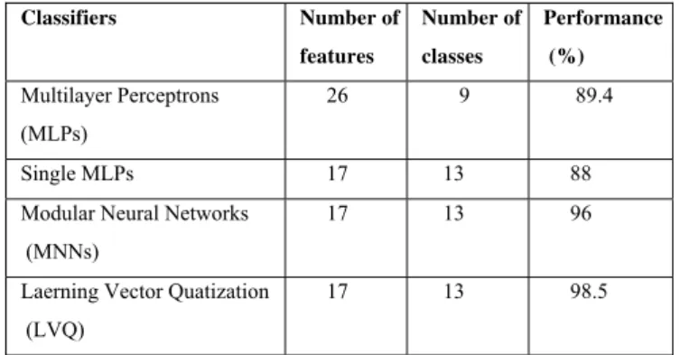 Table 1: Comparisons of different neural networks techniques   for wood defect classification 
