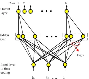 Fig. 4: A structure proposed for the spiking neural network                           