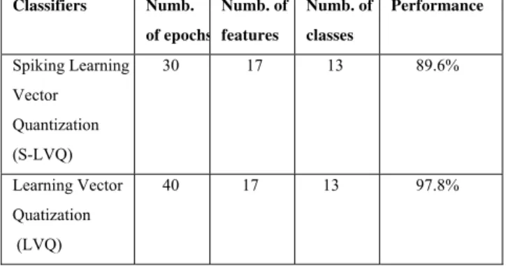 Table 3: Results comparing Standard LVQ and Spiking LVQ  Classifiers Numb.  of epochs Numb