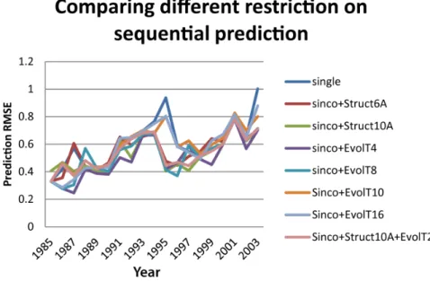 Figure 5. Comparing eight feature types and 11 Lasso parameters.