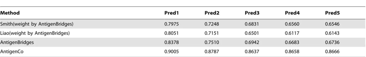 Table 3. Comparing four methods in predicting antigenic variants.