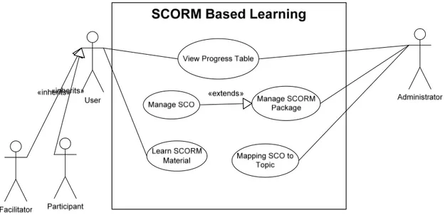 Gambar 2 Use Case Diagram Scorm Base Learning 