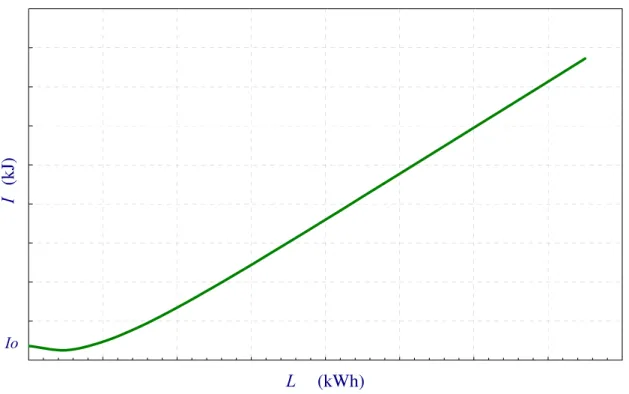 Figure 1. Input – output curve  2. Heat rate curve approximation 