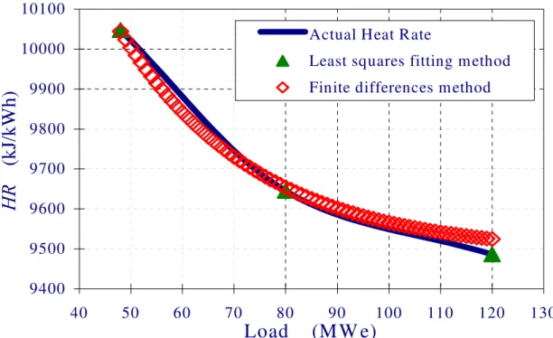 Figure 2. Example one; heat rate curve approximation 