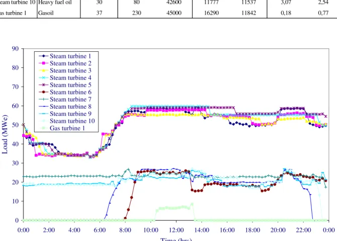 Figure 4. One day, 15 minutes-loading schedule of each generating unit 