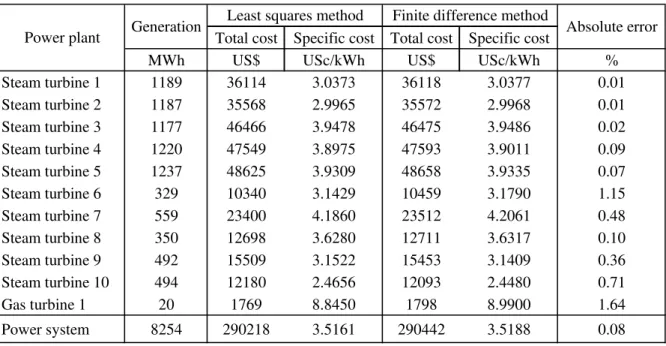 Table 2. Power system economics 