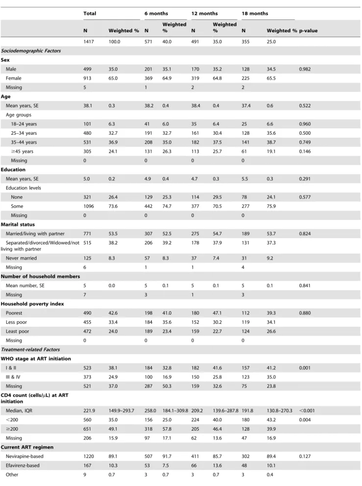 Table 1. Patient characteristics by time on ART.