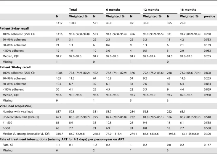 Figure 2. Proportion (and 95% CI) of patients reporting 100% adherence during 3 days or 30 days preceding interview, rate of treatment interruptions (missing ART for $3 days) per person-year on ART (95% CI), and proportion (95% CI) of patients with undetec