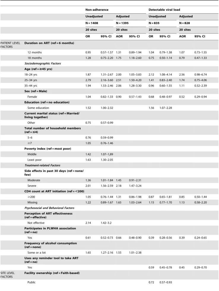 Table 3. Bivariate and multivariate association of patient-and site level predictors and self-reported 30-day non-adherence (,100% adherent) and detectable viral load (.40 copies/mL).