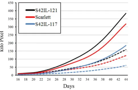 Figure 4. Correlation between biomass and shoot area integral under drought (blue dots) and well watered (red dots) treatment, respectively.