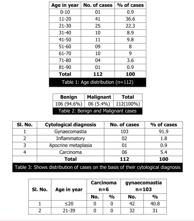 Table 1: Age distribution (n=112) 