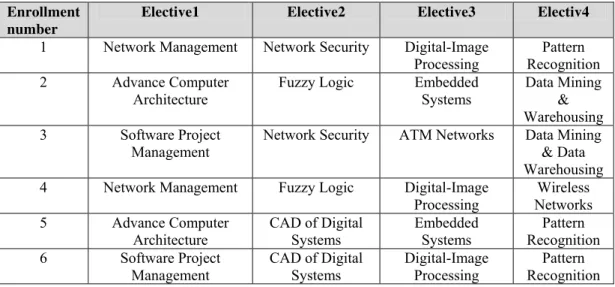 Table III: Elective enrollment database after mapping 