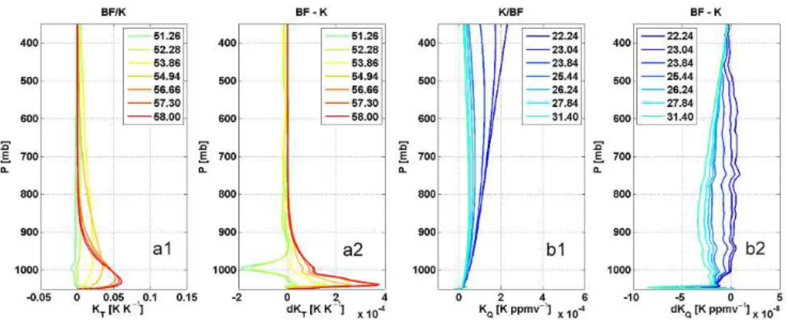 Figure 7. Jacobians calculated with the RTTOV-gb BF method and K-module. (a1) Temperature Jacobians for V-band channels; (b1) absolute humidity for K-band channels