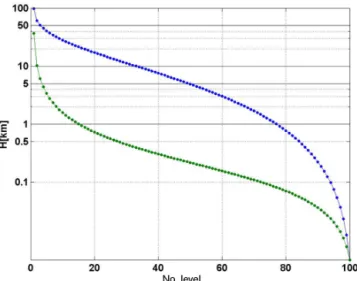 Figure 1. Vertical spacing of profiles levels used for RTTOV in this analysis. Level altitudes and altitude differences between levels are reported respectively with blue and green lines