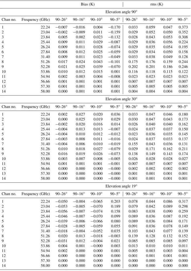 Table 1. Statistics for the comparison between RTTOV-gb and the line-by-line model R98 (Rosenkranz, 1998) at elevation angles 90, 30, 19, and 10 ◦ (R98 minus RTTOV-gb)