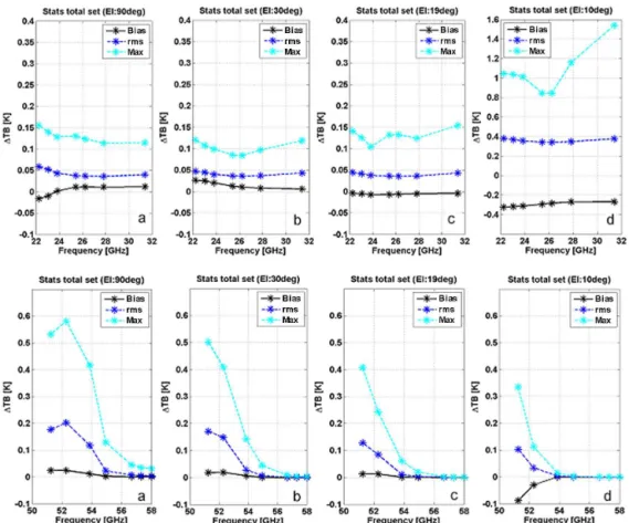 Figure 3. Bias (black solid line), rms (blue dashed line), and maximum (cyan dashed line) of TB difference between RTTOV-gb and LBL R98 (Rosenkranz, 1998) for the dependent 83-profile set and the best training configuration (R98 minus RTTOV-gb)