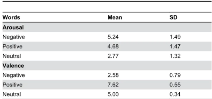 Table 3. non-parametric Wilcoxon and parametric t-tests for errors.