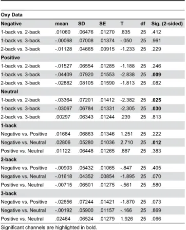 Table  4.  Post  hoc  t-tests  for  the  ROI  (consistent  of  BA9, BA10, BA46) in the oxygenated condition.