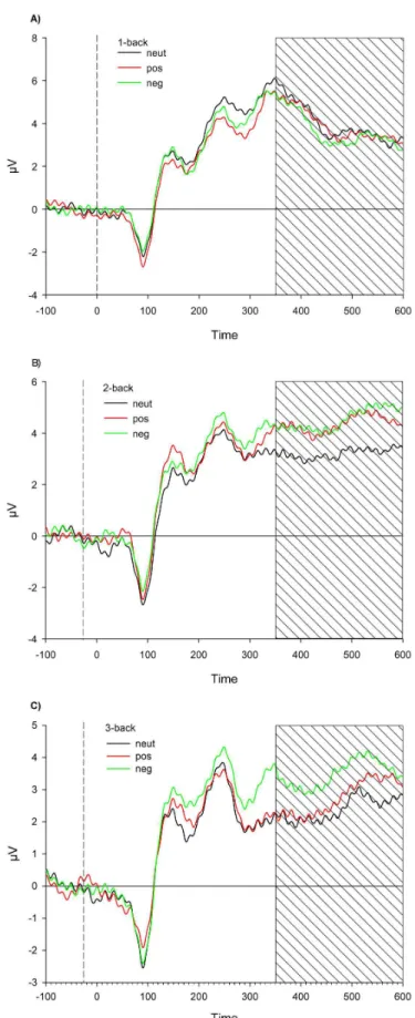 Figure 6.  ERP curves.  Stimulus locked ERPs averaged at Cz, Pz, CPz, CP1 and CP2 for the valences neutral, negative and positive for the 1-back condition (a), the 2-back condition (b) and the 3-back condition (c).