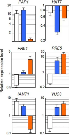 Figure S1 Meta-analysis comparing microarray data from HS::gai-1 and ga1-3 seedlings. Heatmap representation of the differential expression of genes overlapping between the HS::gai-1 and the ga1-3 datasets