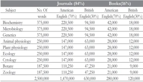 Table 1 Distribution of words according to sub-area and source