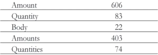 Table 2. Terms under study and number of occurrences