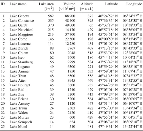 Table 2 lists the lakes and locations with in situ data which were available for the comparison with the LSWT retrieved values