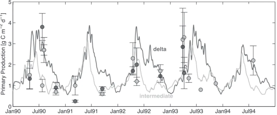 Fig. 10. Simulated primary production averaged for the delta and intermediate regions (solid lines) compared to measurements by Lohrenz et al