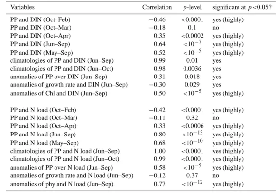 Table 1. Linear correlation coefficients and p-levels for the delta region.