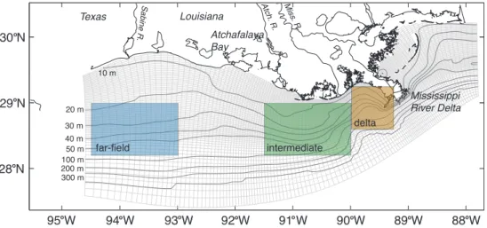 Fig. 1. Model domain and bathymetry. The colored boxes indicate areas used for averaging throughout the manuscript and are referred to as delta (brown), intermediate (green) and far-field (blue) region in the text.