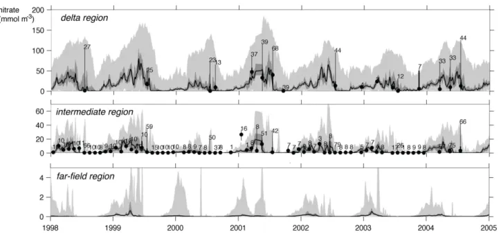 Fig. 5. Median (thick line), range between 25th and 75th percentiles (dark gray) and range between minimum and maximum simulated surface nitrate in the delta, intermediate and far-field regions (defined in Fig