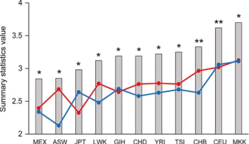 Fig 6. Summary statistics for ZFPM2 are plotted for the 11 HapMap populations. The Tajima’s D (red circles), Fu and Li’s D* (blue circles) and Fu and Li’s F* (grey columns) values were obtained using HapMap Phase III data