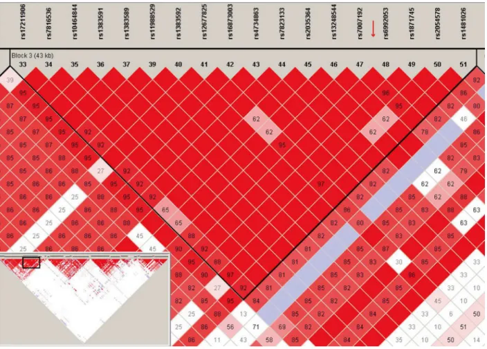 Fig 1. Linkage disequilibrium (LD) plot generated using Haploview. The plot depicts the haplotype block containing the rs71305152 indel for the HapMap CHB (Han Chinese in Beijing) population