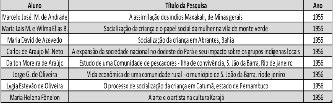 Figura VI: Trabalhos finais CAAC (1955 e 1956) 