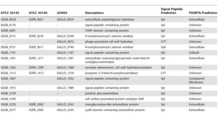 Table 3 showed a list of putative peptidoglycan hydrolases in ATCC 43143, ATCC 43144 and UCN34 based on computational prediction