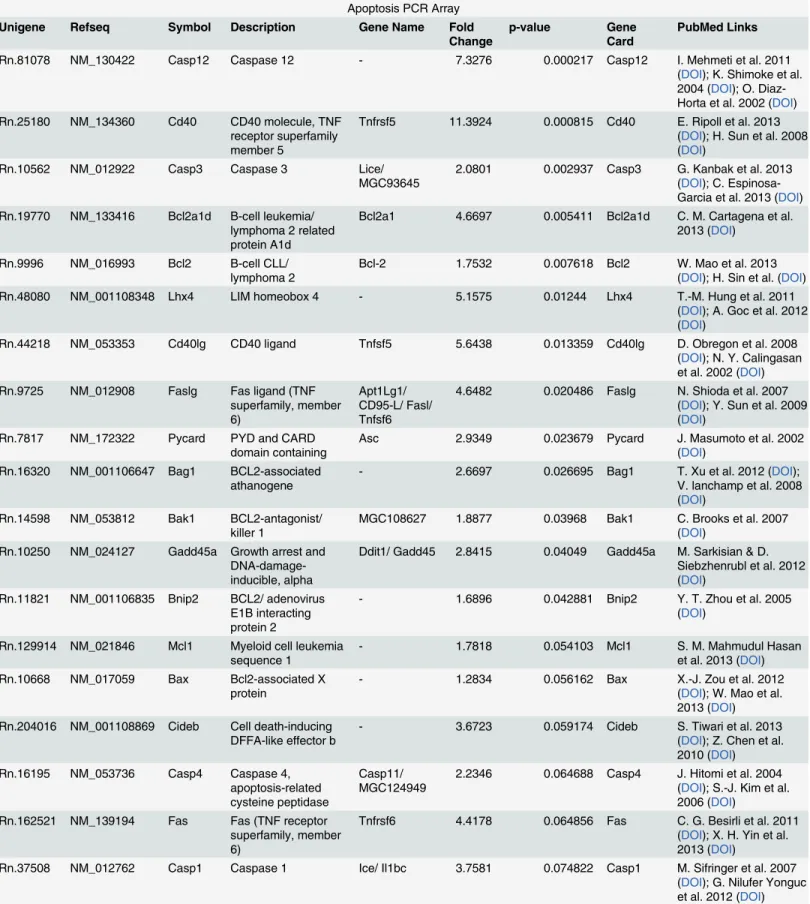 Table 1. Differential expression of Apoptosis and Neurotrophin genes in dying and surviving neurons.